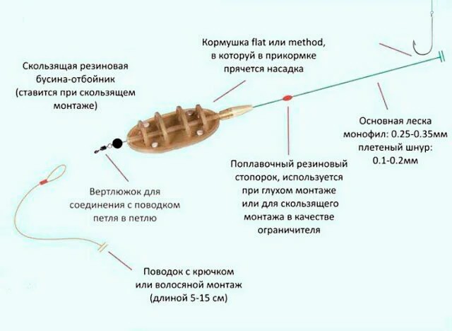 Максимальная эффективность с минимумом усилий: фантастическая оснастка для фидера