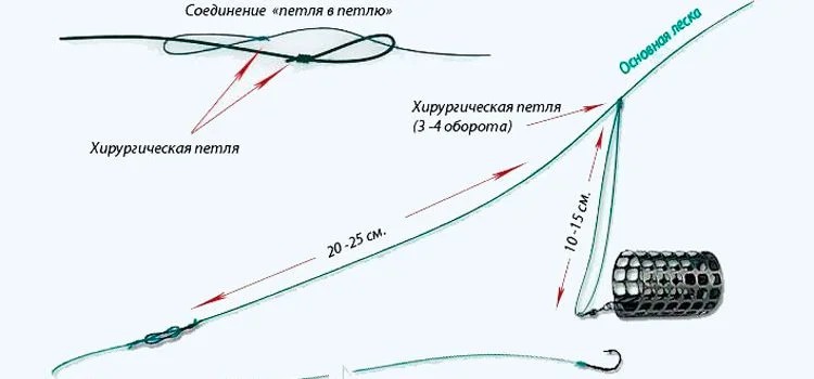 Максимальная эффективность с минимумом усилий: фантастическая оснастка для фидера