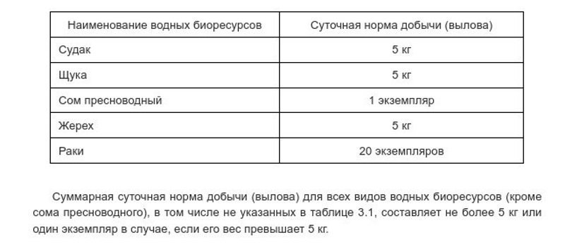 Нерестовый запрет в Московской области в 2023 году